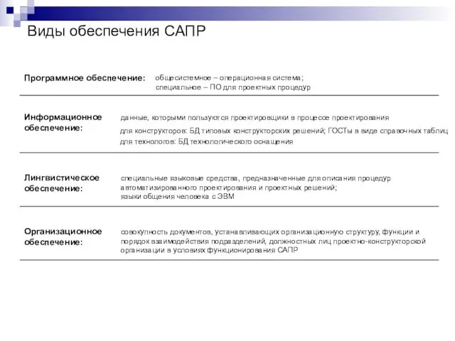 Виды обеспечения САПР Программное обеспечение: общесистемное – операционная система; специальное