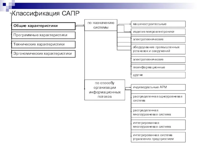 Классификация САПР Общие характеристики Программные характеристики Технические характеристики Эргономические характеристики