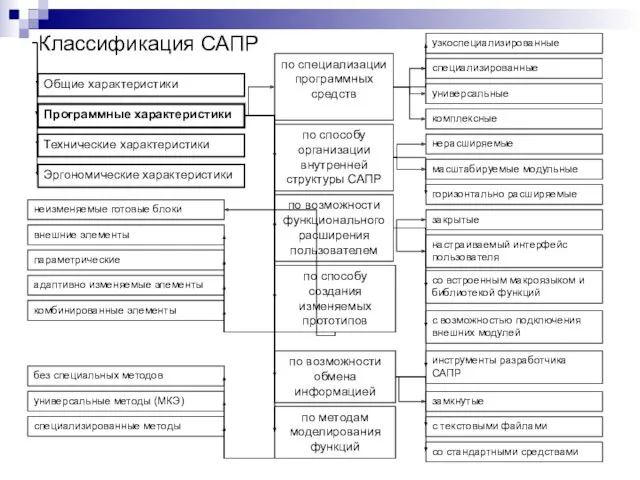 Классификация САПР Общие характеристики Программные характеристики Технические характеристики Эргономические характеристики