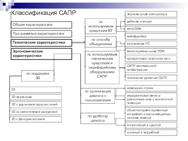 Классификация САПР Общие характеристики Программные характеристики Технические характеристики Эргономические характеристики