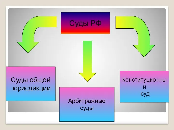 Суды РФ Суды общей юрисдикции Арбитражные суды Конституционный суд