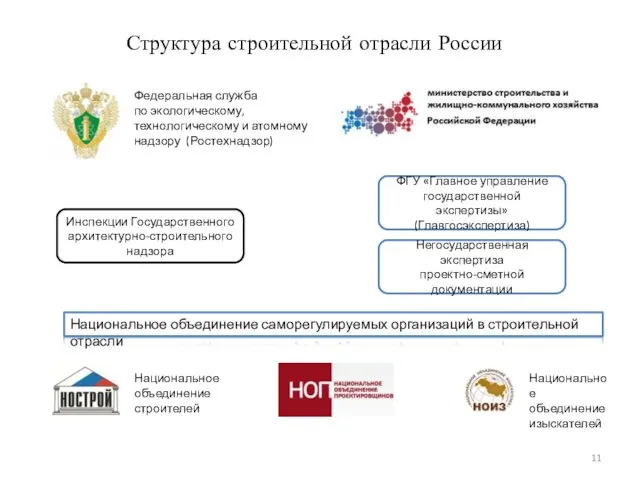 Структура строительной отрасли России Федеральная служба по экологическому, технологическому и