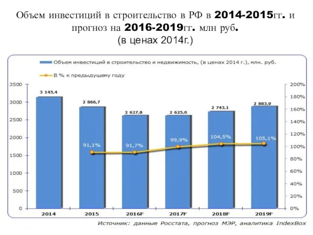 Объем инвестиций в строительство в РФ в 2014-2015гг. и прогноз