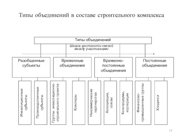 Типы объединений в составе строительного комплекса