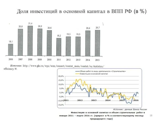 Доля инвестиций в основной капитал в ВПП РФ (в %)