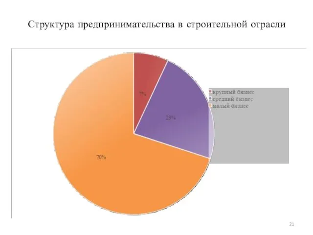 Структура предпринимательства в строительной отрасли