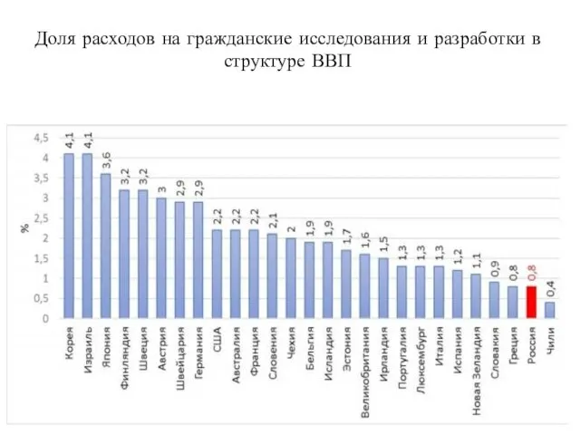 Доля расходов на гражданские исследования и разработки в структуре ВВП