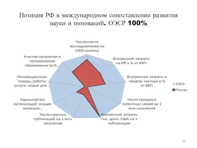 Позиция РФ в международном сопоставлении развития науки и инноваций. ОЭСР 100%