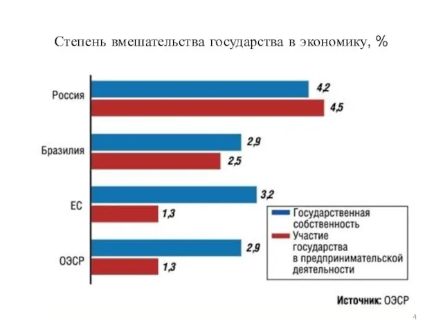 Степень вмешательства государства в экономику, %