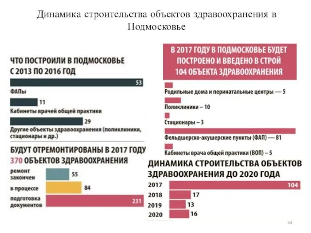 Динамика строительства объектов здравоохранения в Подмосковье