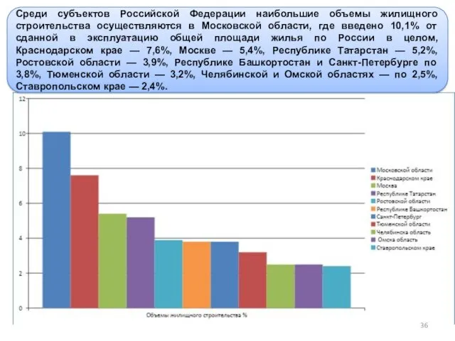 Среди субъектов Российской Федерации наибольшие объемы жилищного строительства осуществляются в