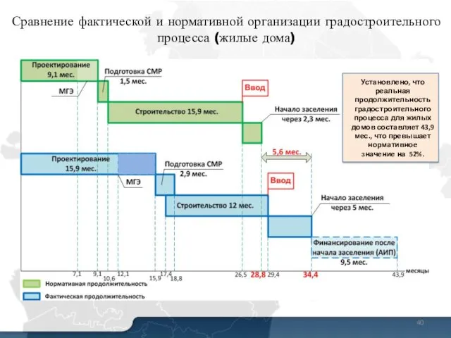 1 Установлено, что реальная продолжительность градостроительного процесса для жилых домов