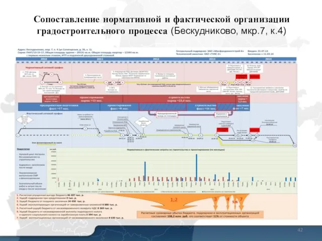 1 Сопоставление нормативной и фактической организации градостроительного процесса (Бескудниково, мкр.7, к.4)