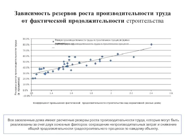 Зависимость резервов роста производительности труда от фактической продолжительности строительства Все