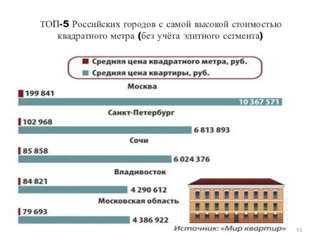 ТОП-5 Российских городов с самой высокой стоимостью квадратного метра (без учёта элитного сегмента)