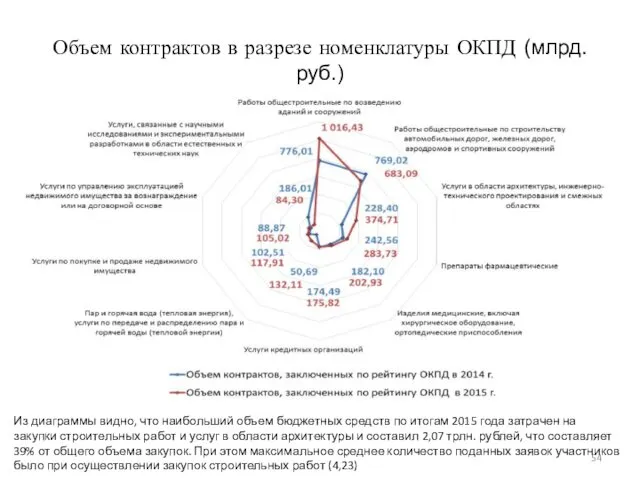 Объем контрактов в разрезе номенклатуры ОКПД (млрд. руб.) Из диаграммы