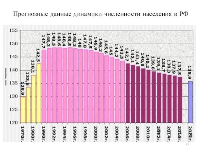 Прогнозные данные динамики численности населения в РФ