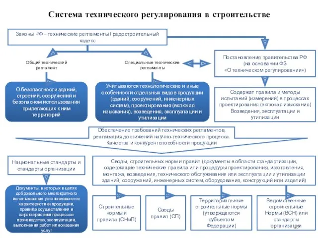 Система технического регулирования в строительстве Законы РФ – технические регламенты