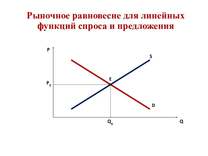 Рыночное равновесие для линейных функций спроса и предложения P Q E D S PE QE