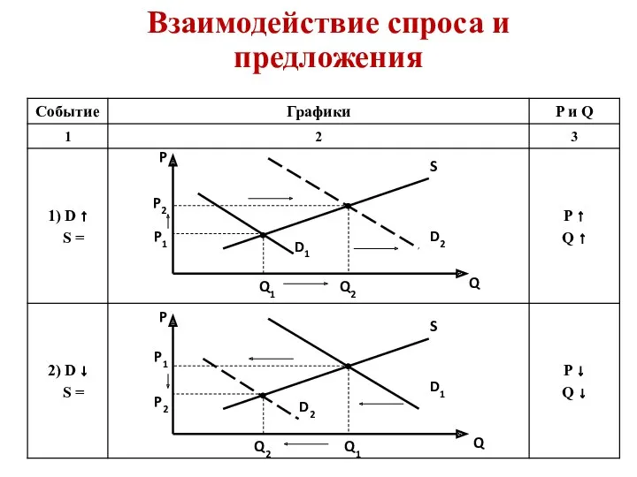 Взаимодействие спроса и предложения P P2 P1 Q1 Q2 D1