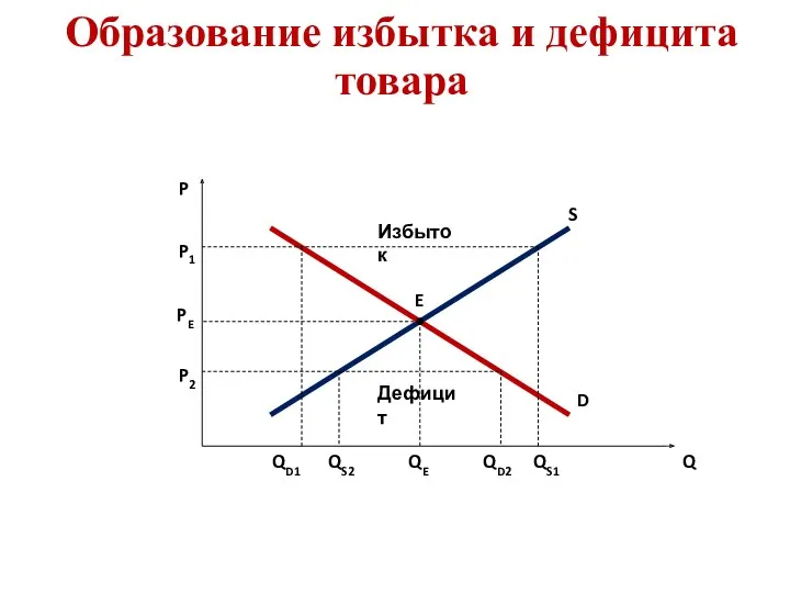 Образование избытка и дефицита товара P Q E D S