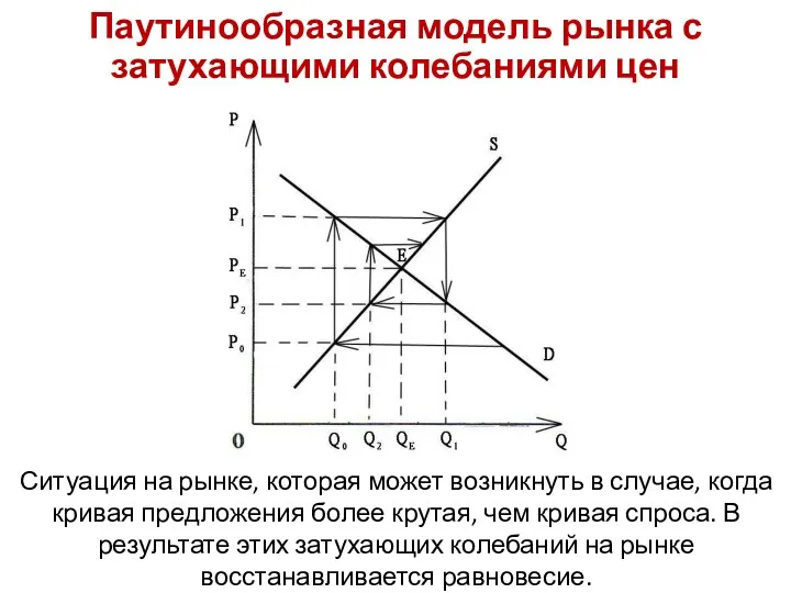 Паутинообразная модель рынка с затухающими колебаниями цен Ситуация на рынке,