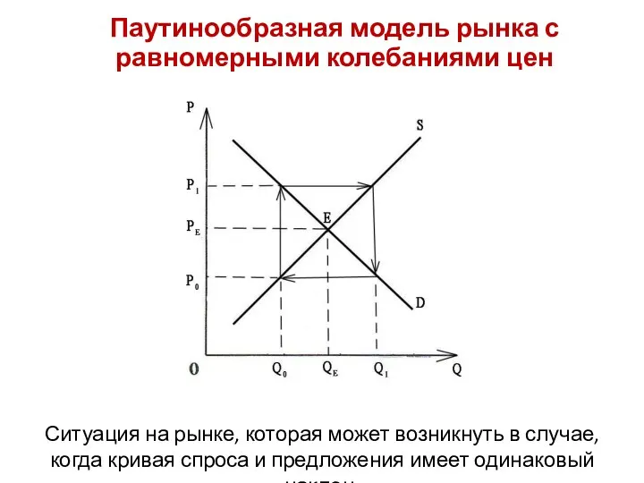 Паутинообразная модель рынка с равномерными колебаниями цен Ситуация на рынке,