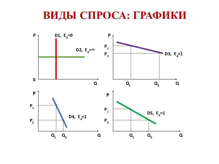 ВИДЫ СПРОСА: ГРАФИКИ P P