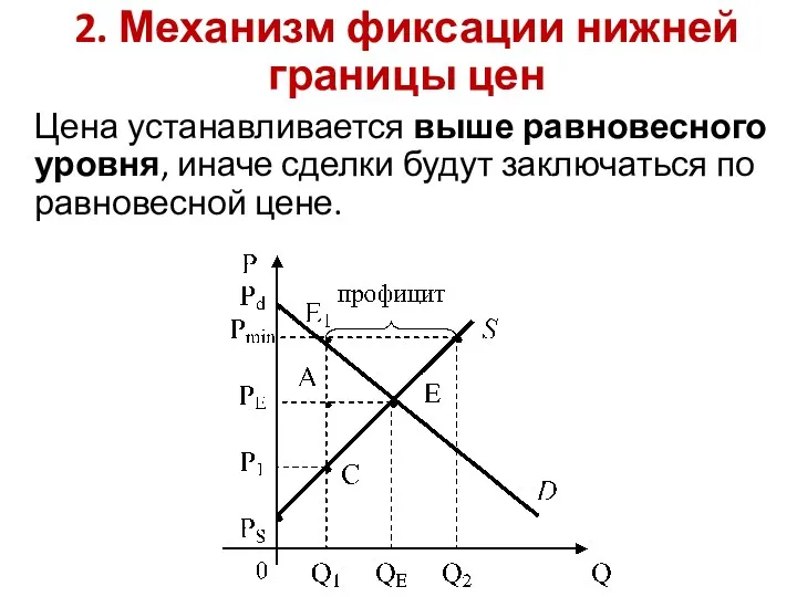 2. Механизм фиксации нижней границы цен Цена устанавливается выше равновесного