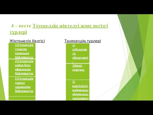 4 – кесте Тәуекелдің жіктелуі және негізгі түрлері Жіктемелік белгісі Тәуекелдің түрлері