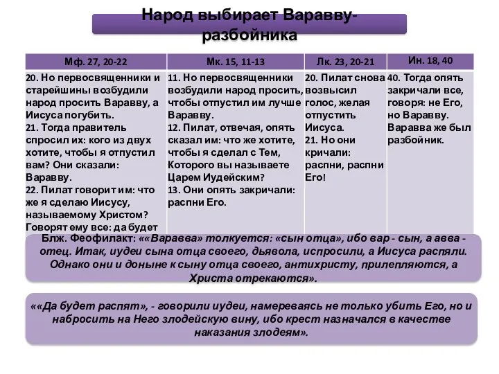 Народ выбирает Варавву-разбойника Блж. Феофилакт: ««Варавва» толкуется: «сын отца», ибо