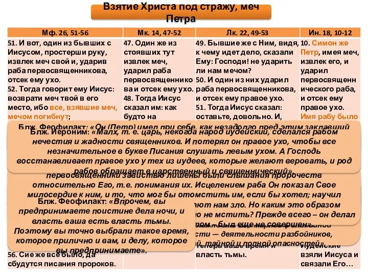 Лопухин: «В словах Христа слышен горький упрек. Самое первое поругание