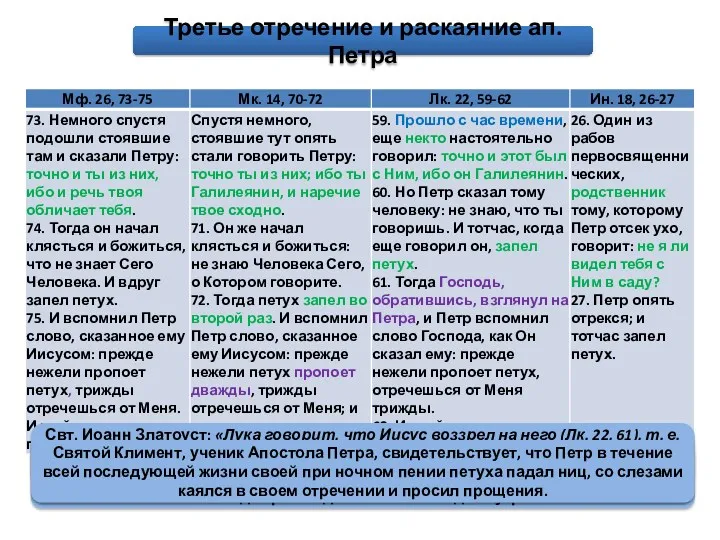 Третье отречение и раскаяние ап. Петра Третье отречение совпало с