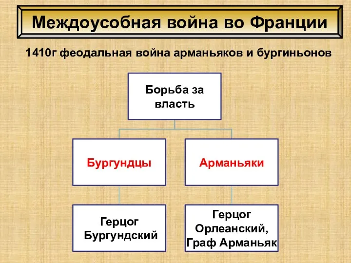 Междоусобная война во Франции 1410г феодальная война арманьяков и бургиньонов