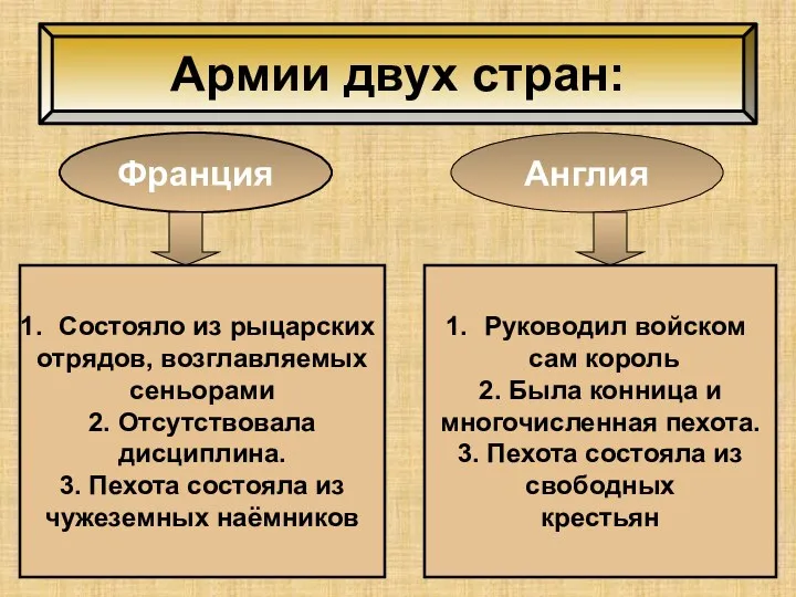 Армии двух стран: Франция Англия Состояло из рыцарских отрядов, возглавляемых