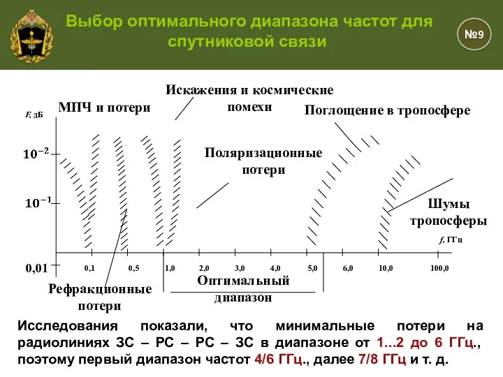 Исследования показали, что минимальные потери на радиолиниях ЗС – РС