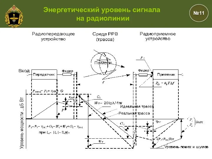 №11 Энергетический уровень сигнала на радиолинии