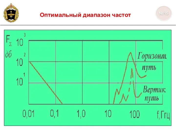 №15 Оптимальный диапазон частот