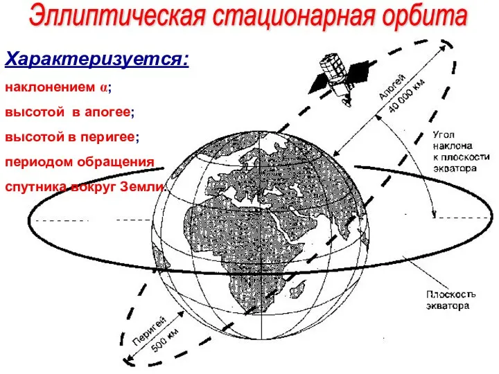 Эллиптическая стационарная орбита Характеризуется: наклонением α; высотой в апогее; высотой