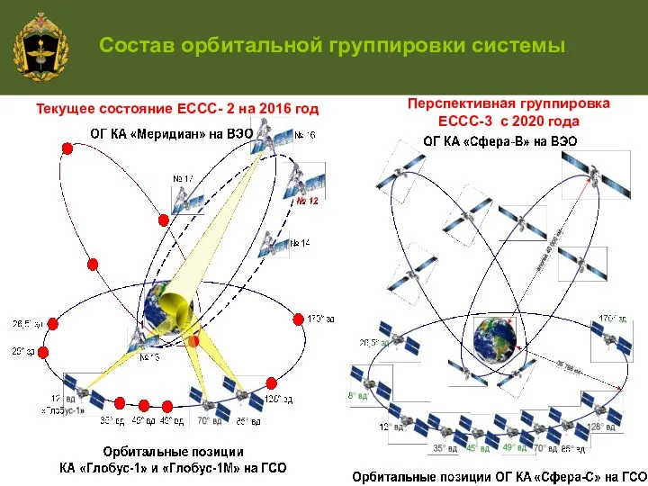 Состав орбитальной группировки системы Текущее состояние ЕССС- 2 на 2016