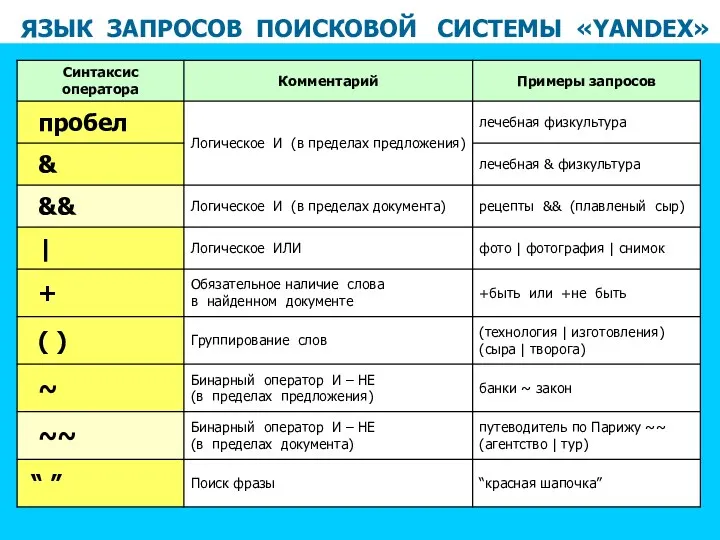 ЯЗЫК ЗАПРОСОВ ПОИСКОВОЙ СИСТЕМЫ «YANDEX»