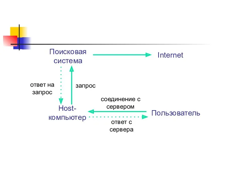 Поисковая система Internet Пользователь Host-компьютер соединение с сервером ответ с сервера запрос ответ на запрос