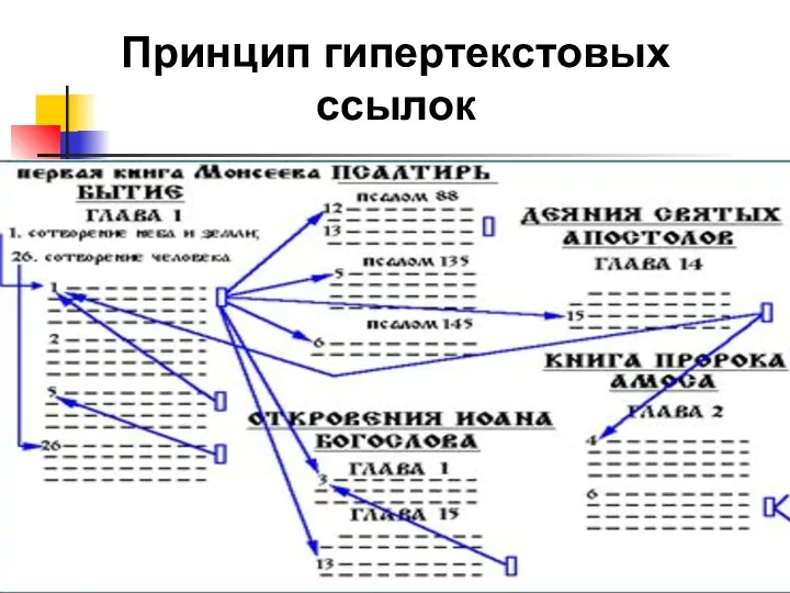 Принцип гипертекстовых ссылок