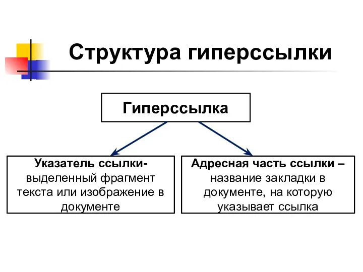 Структура гиперссылки Гиперссылка Указатель ссылки- выделенный фрагмент текста или изображение