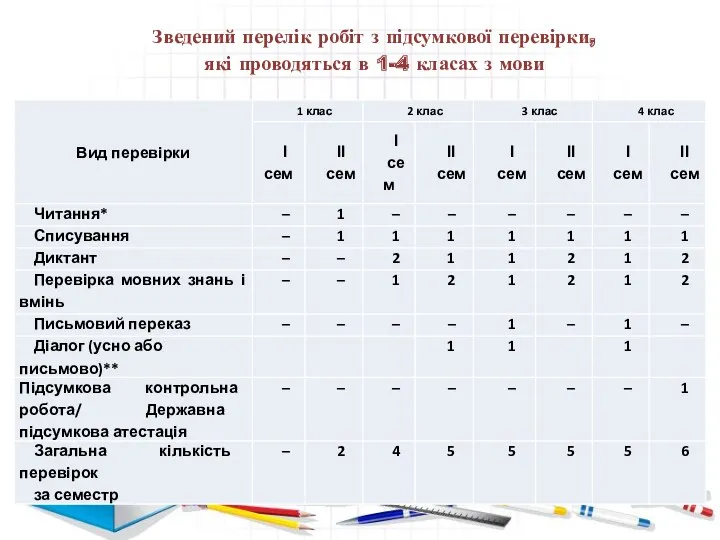 Зведений перелік робіт з підсумкової перевірки, які проводяться в 1-4 класах з мови