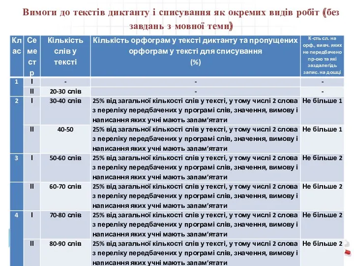 Вимоги до текстів диктанту і списування як окремих видів робіт (без завдань з мовної теми)