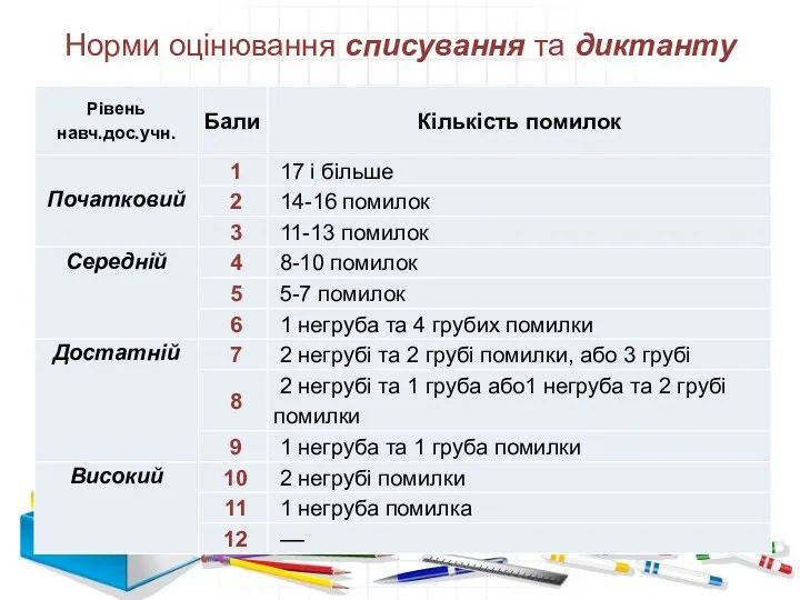 Норми оцінювання списування та диктанту