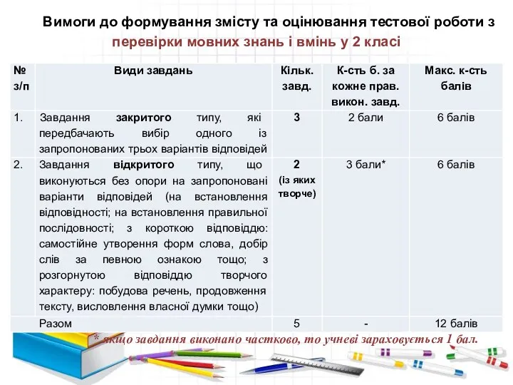 Вимоги до формування змісту та оцінювання тестової роботи з перевірки