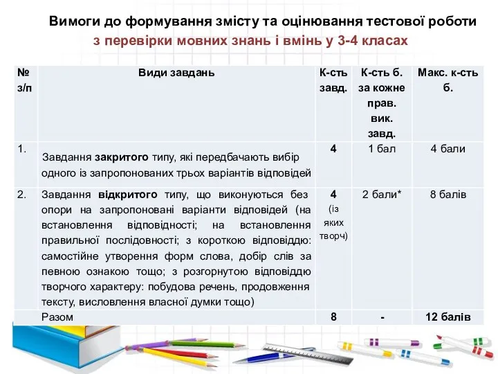 Вимоги до формування змісту та оцінювання тестової роботи з перевірки