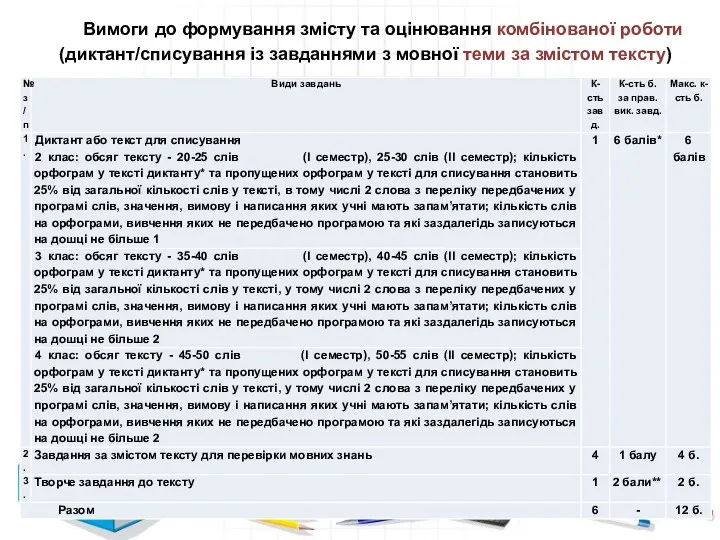 Вимоги до формування змісту та оцінювання комбінованої роботи (диктант/списування із